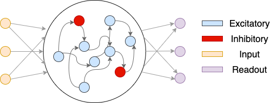 Description of Exciatory-Inhibitory RNN Structure