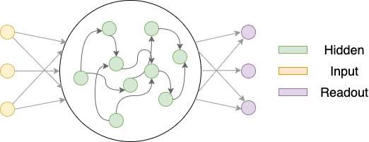 Description of RNN Structure